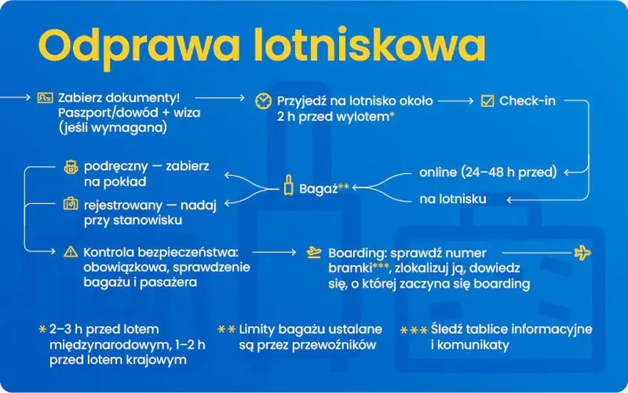 Bezstresowa odprawa na lotnisku: 7 kroków, by uniknąć niespodzianek