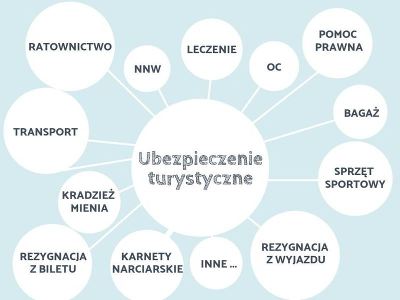 Ubezpieczenie turystyczne